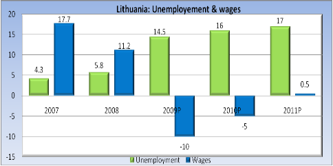 Lithuania: Unemployment & wages