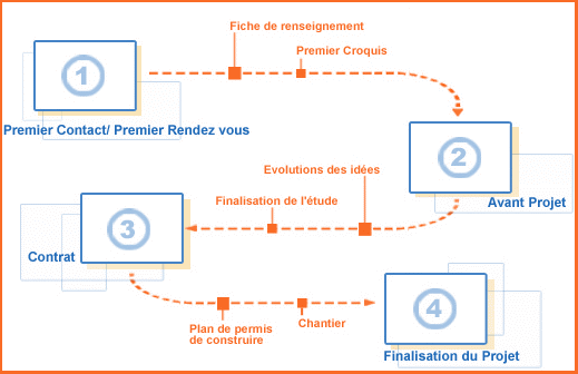 D�roulement