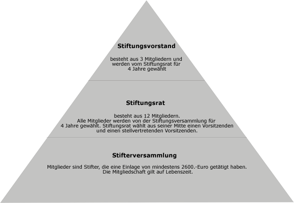Stiftungspyramide