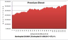 Managed Account Premium Dienst