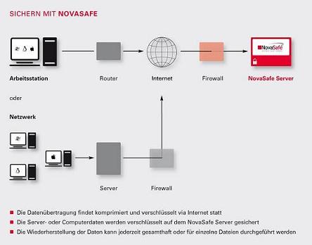Die Sicherung mit NovaSafe erfolgt komplett verschlüsselt via Internet, egal ob vom einzelnen PC oder vom Server.