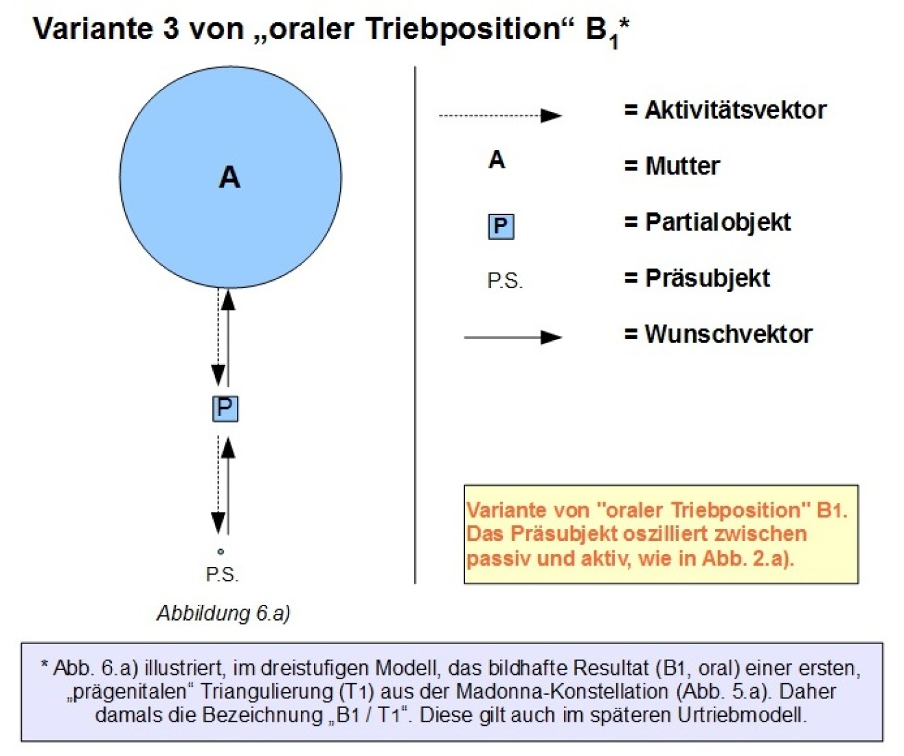 6a) B1 Orale Triebposition Variante 3 - Triangulierung aus Madonna-Konstellation.jpg