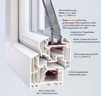 Pewo-HX 80: Konststofffenster Details