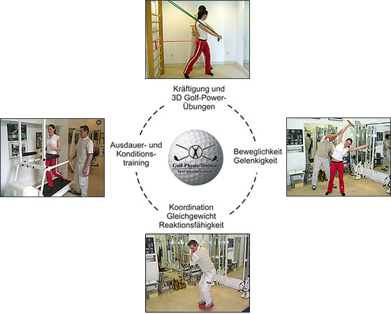 Was erwartet Sie bei der Golf-Physiotherapie?