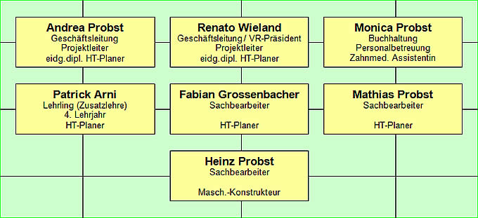 Probst + Wieland AG - Organigramm