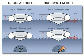 Warum Grand  Schlauchboote - das einzigartige "HSH" Rumpfdesign
