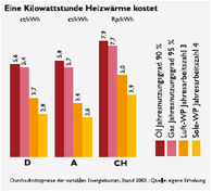Statistiken Kosten Heizw�rme - Renoc
