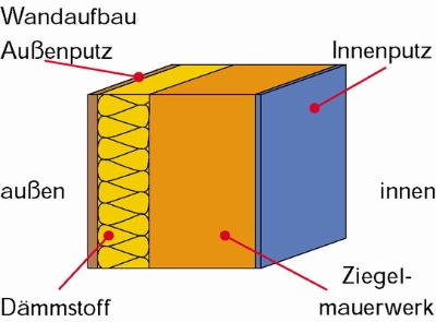 Schematische Darstellung Wandaufbau