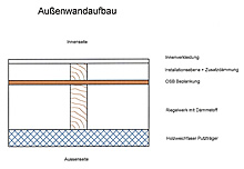 Au�enwandaufbau