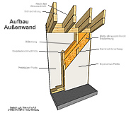 Aufbau Au�enwand