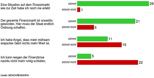 Auswertung einer Umfrage zum Thema Finanzkrise