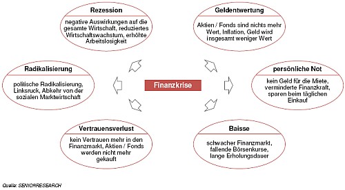 Ängste aufgrund der Finanzkrise - Umfrage bei über 60-jährigen Menschen