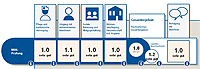 MDK-Transparenzbericht 2010 für das Pflegeheim Seniorenstift Klingenburg in Mosbach