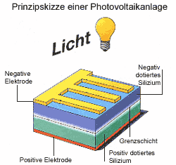 Licht wird zu Strom...