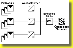 Dezentrale Stromversorgung durch netzgekoppelte PV-Anlagen