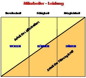 Mitarbeiter - Leistung 