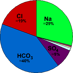 Zusammensetzung der Mineralquelle