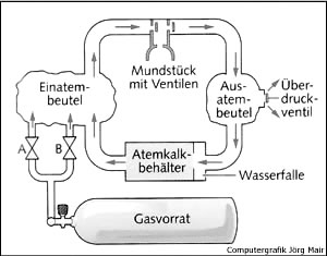 Bedienungsfehler von Kreislaufger&auml;ten