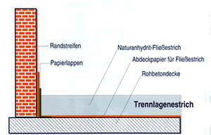 Estrich - Böhmisch....eine glatte Sache