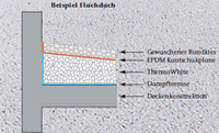 Einsatz - Flachdach