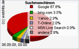 Seminar professionelle Suchmaschinenoptimierung