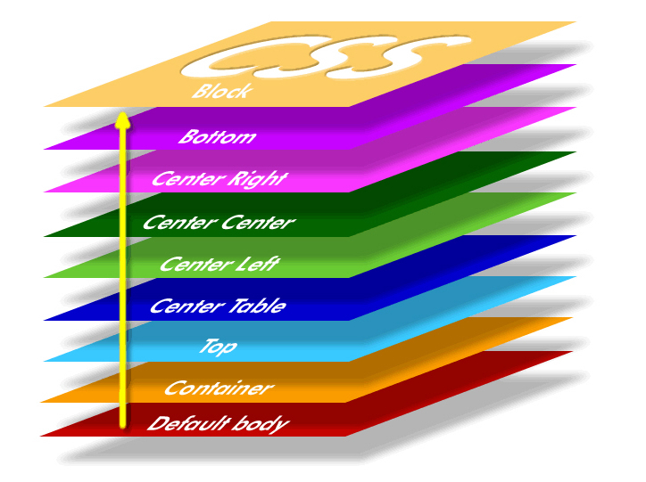 Bild der CSS-Ebenen 
