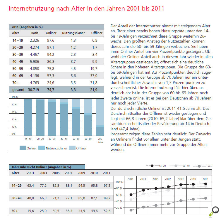 Entwicklung Internet