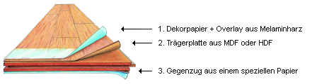 Aufbau Laminat