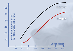 Schnarchverteilung