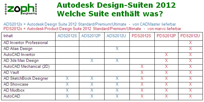 Was ist in weler Suite enthalten?