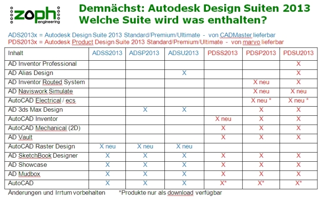 zophs gute Übersicht zu den 2013-Suiten welche in Frühling/Sommer 2012 erscheinen