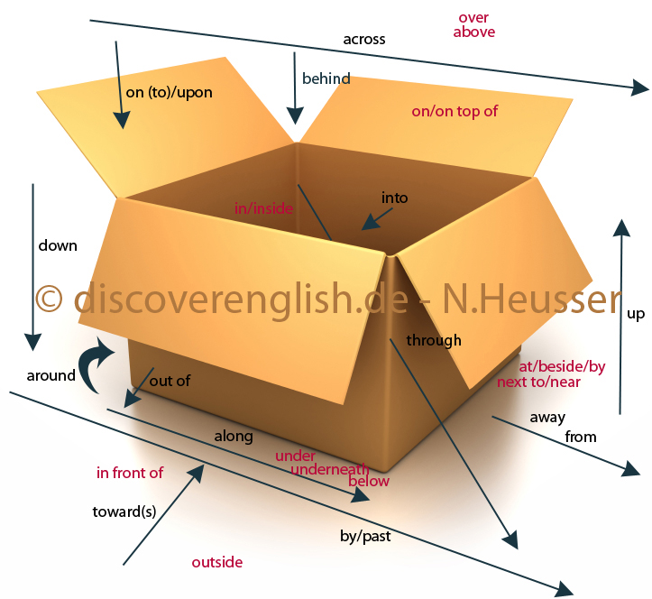 Präpositionen des Ortes - Grafik © www.discoverenglish.de Nicole Heusser